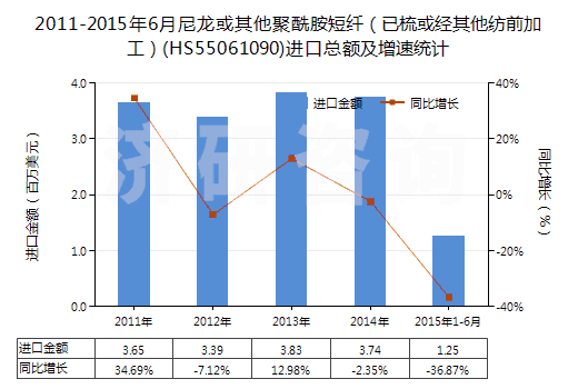 2011-2015年6月尼龍或其他聚酰胺短纖（已梳或經(jīng)其他紡前加工）(HS55061090)進口總額及增速統(tǒng)計